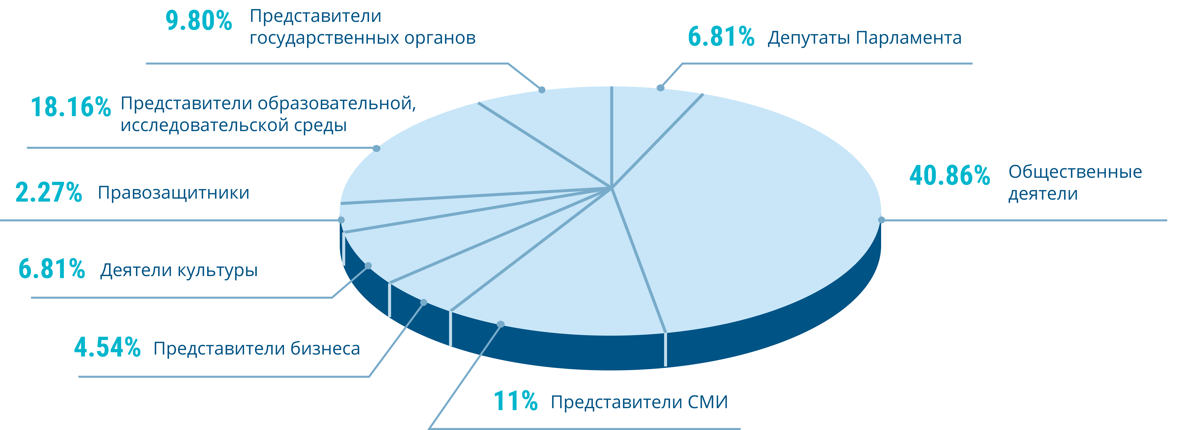 Какое население город киев. Диаграмма показывающая возрастной параметр коллектива. Диаграмма показывающая Возраст молодежи. Возрастной состав медицинских работников 2023.